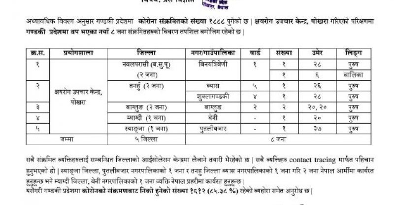 गण्डकी प्रदेशमा थप तीन सुरक्षाकर्मीलाई कोरोना संक्रमण