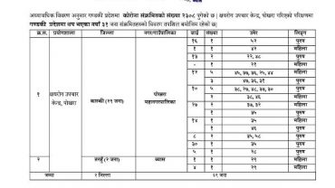 पोखरामा ३० जना सहित गण्डकी प्रदेशमा ३५ जनामा कोरोना संक्रमण