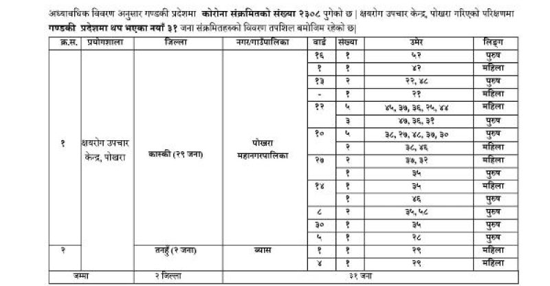 पोखरामा ३० जना सहित गण्डकी प्रदेशमा ३५ जनामा कोरोना संक्रमण
