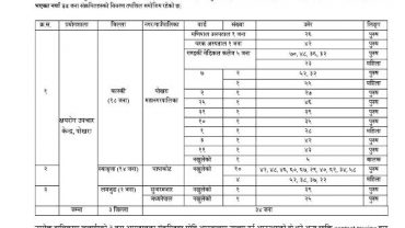 पोखरामा थप १८ जना सहित ३४ जनामा कोरोना संक्रमण