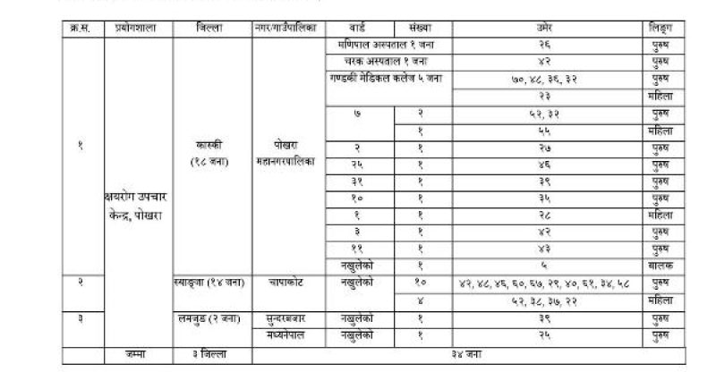 पोखरामा थप १८ जना सहित ३४ जनामा कोरोना संक्रमण