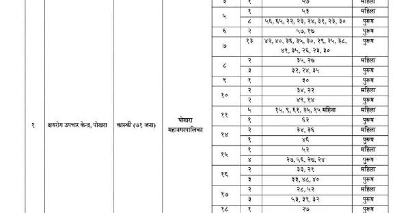 पोखरामा १७९ सहित गण्डकी प्रदेशमा २६४ जनामा कोरोना संक्रमण, ६ को मृत्यु