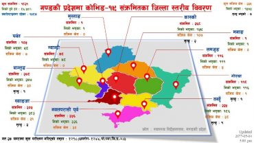 गण्डकी प्रदेशमा १ हजार ८ सय २३ मा कोरोना संक्रमण