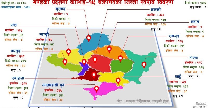 गण्डकी प्रदेशमा १ हजार ८ सय २३ मा कोरोना संक्रमण