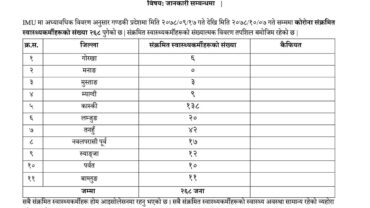 कास्कीमा १ सय ३८ स्वास्थ्यकर्मीलाई कोरोना, गण्डकीमा २ सय ६८ जना