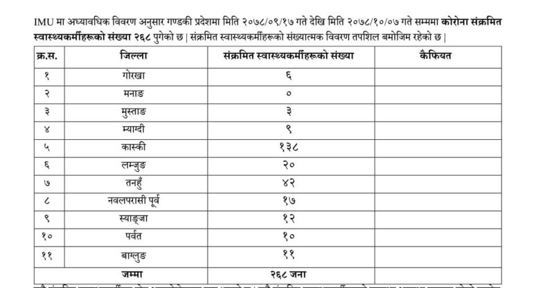 कास्कीमा १ सय ३८ स्वास्थ्यकर्मीलाई कोरोना, गण्डकीमा २ सय ६८ जना