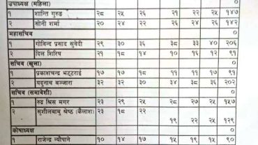 नेपाल पत्रकारमहासंघ गण्डकीको कास्कीबाट कसलाई कति भोट